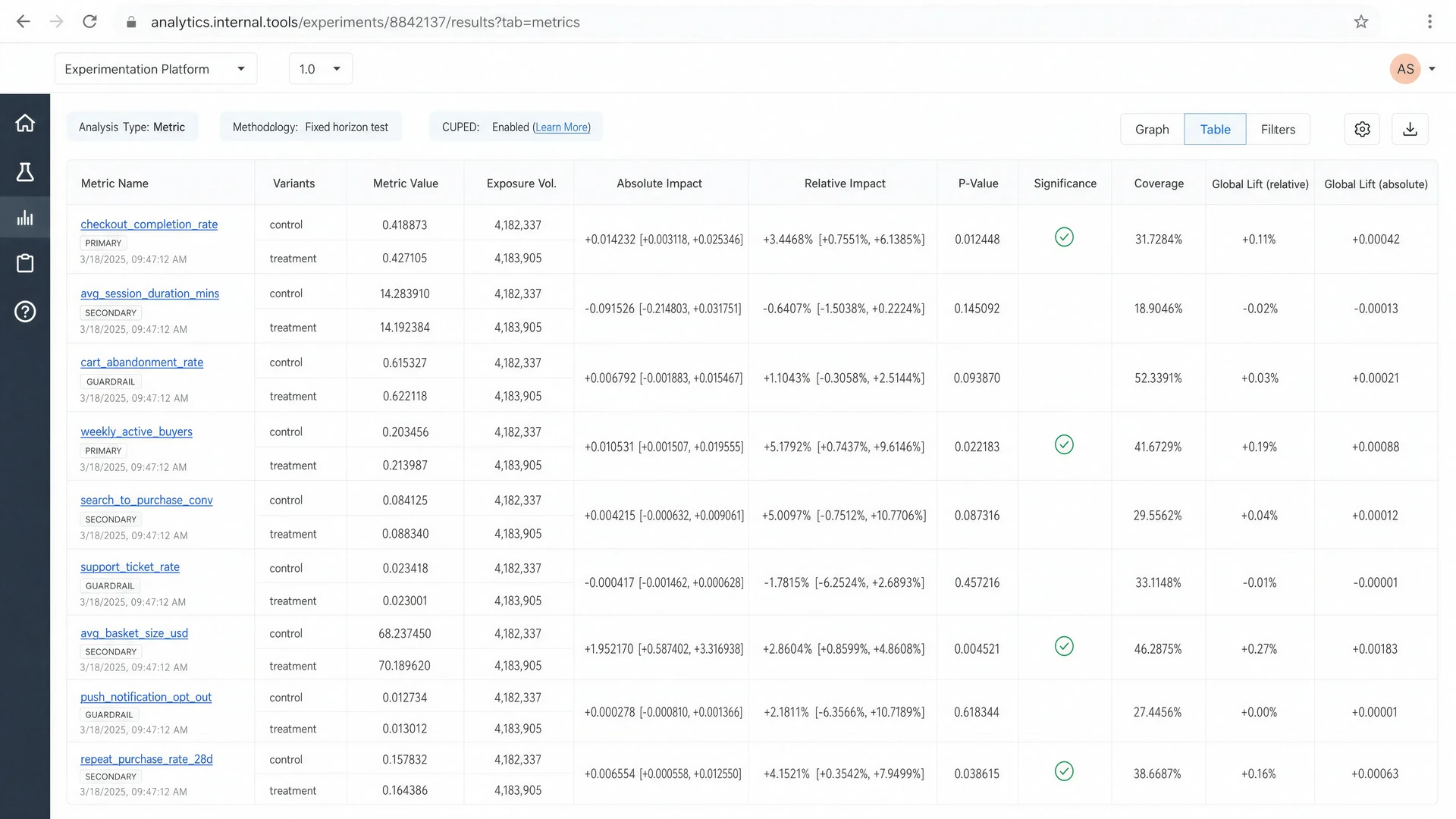 The experimentation platform's dense metrics table: rows of statistics with no summary or recommendation